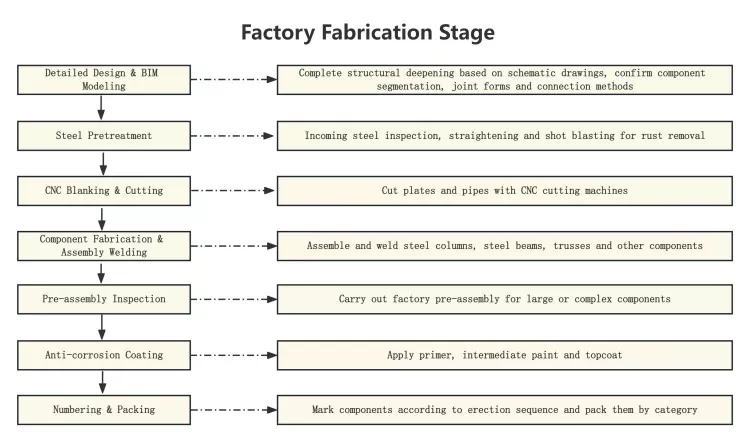 Factory Fabrication Stage